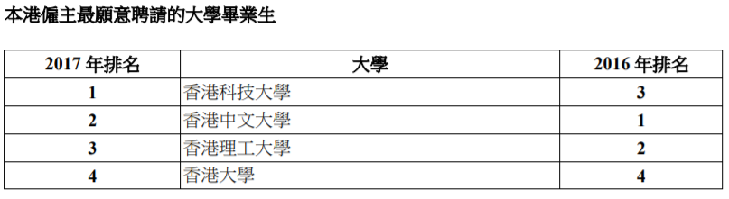 香港高校本地排名曝光！港大竟早就不是第一？