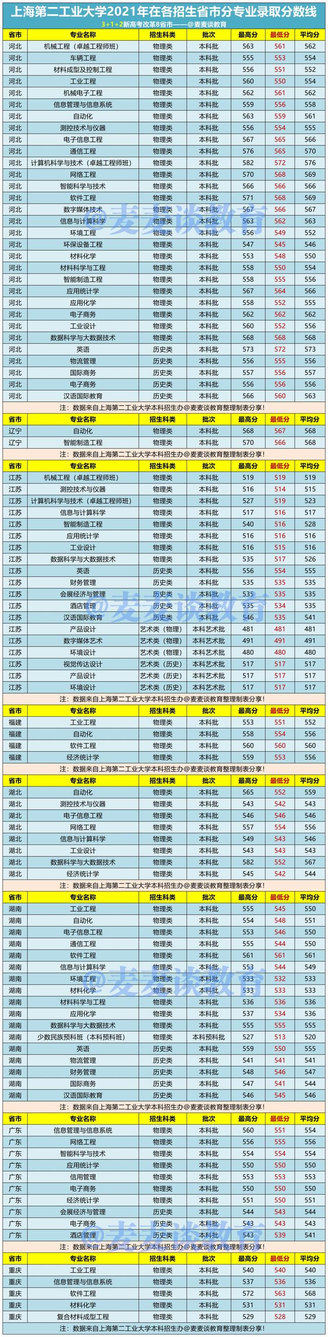 上海第二工业大学2021年在各招生省市本专科分专业录取分数线