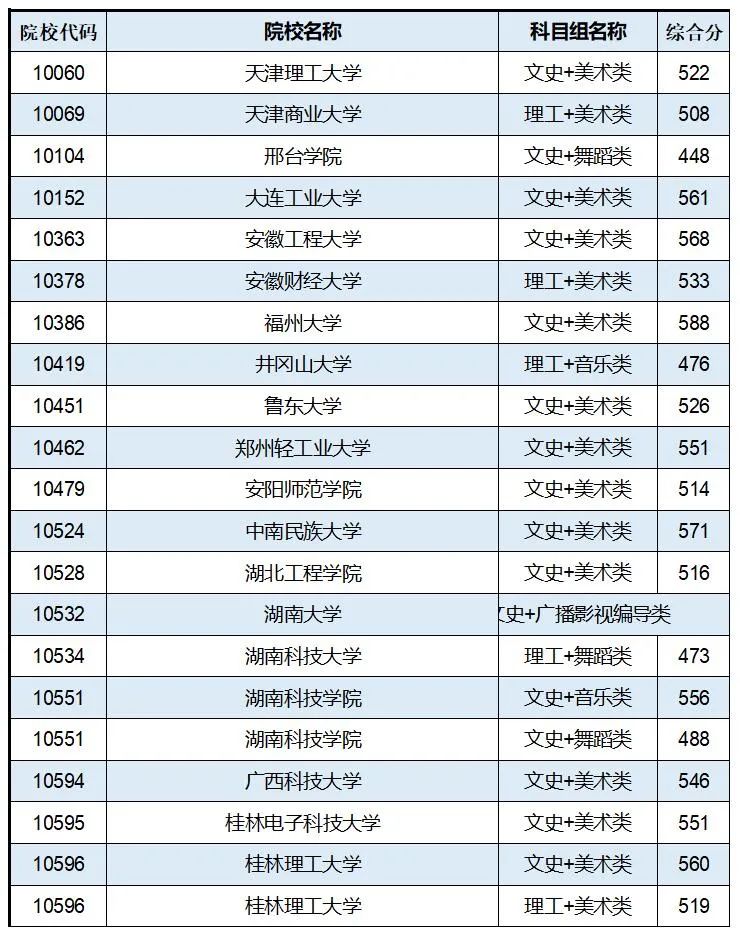 各省市普通本科批或提前批类投档线公布（持续更新中）