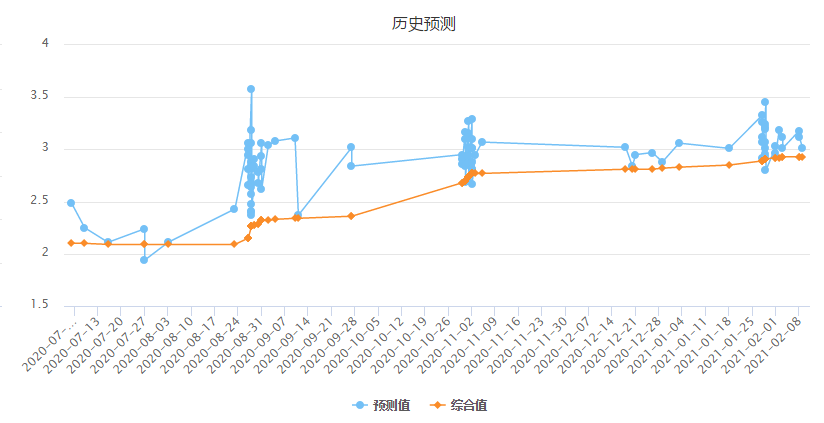 你更看中企业的长期价值还是现在的景气度？