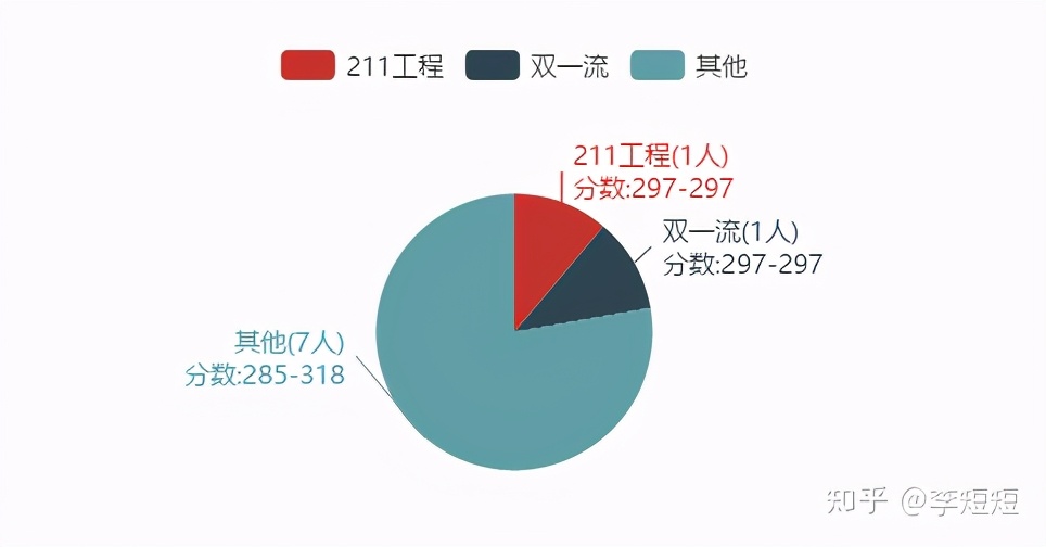 轻松上岸211——西南大学数学与统计学院考情分析