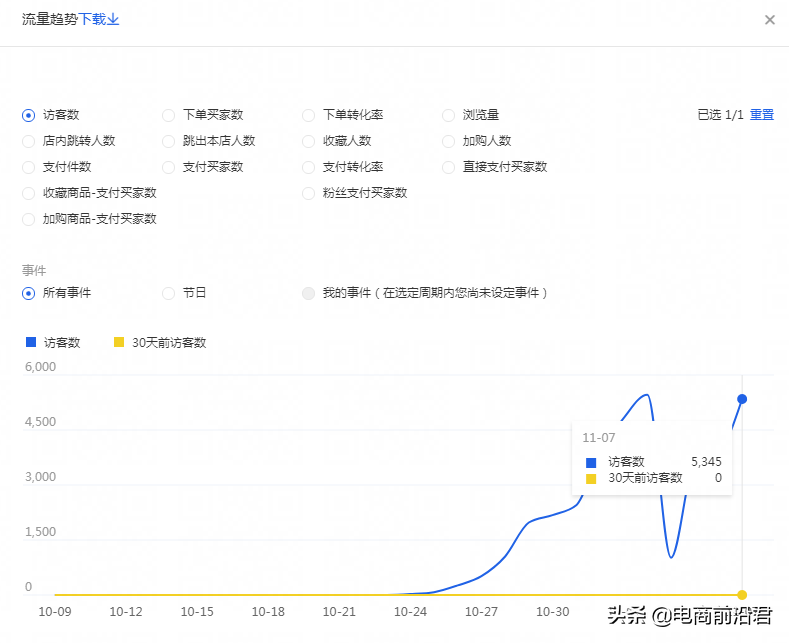 淘宝店运营教程（淘宝运营学习）