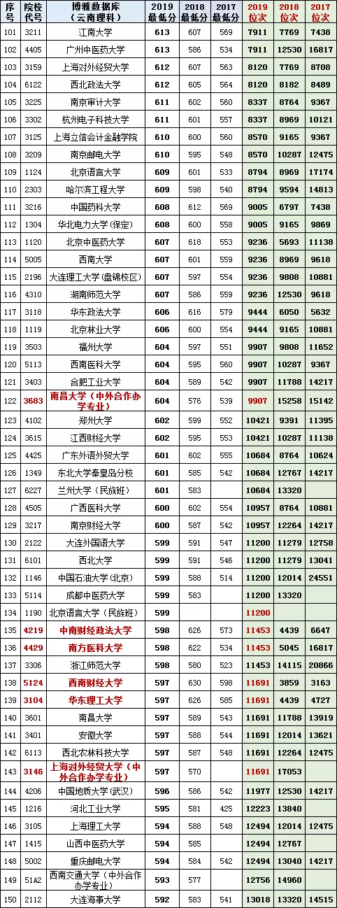 云南理科700分以上共135人！2017~2019高考一本投档、位次对照表