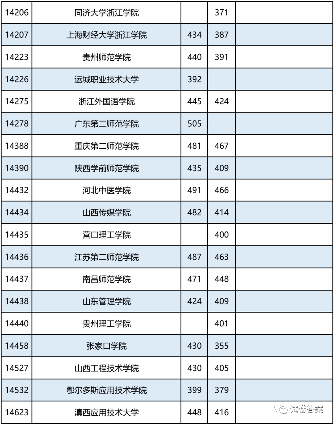 2021广西，报考志愿速看！二本2020年录取分数及能报考的大学情况