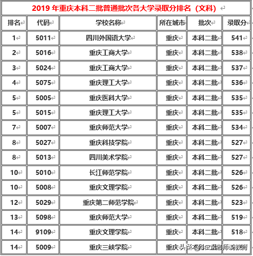 重庆市2019年本科一批&二批各大学排名及分数线（文科&理科）