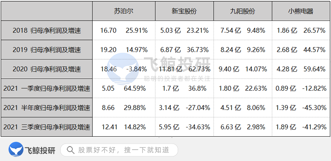 家电四小龙，谁主沉浮？