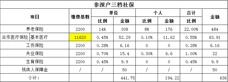 深圳社保三档最低缴费多少钱一个月？