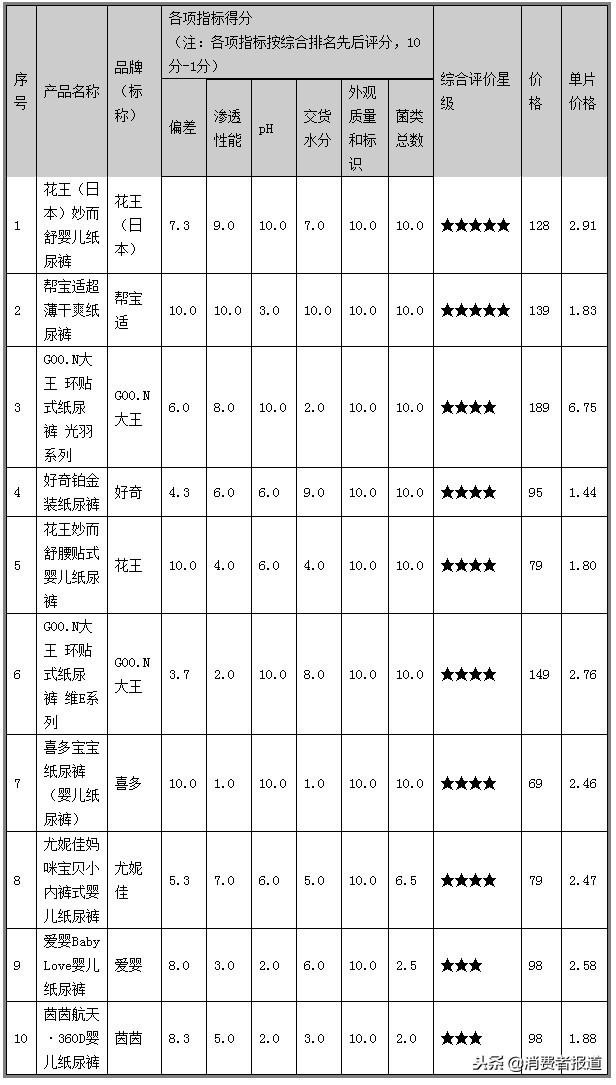 10款纸尿裤比较试验：花王、帮宝适2款获得五星，值得推荐！