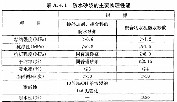 地下防水等级,地下防水等级分为几级