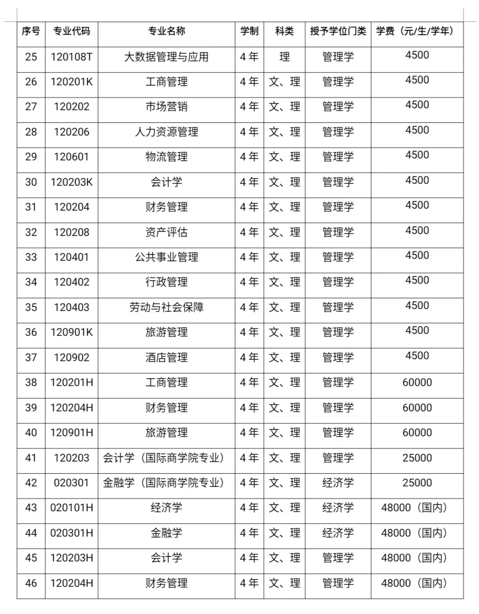 东北财经大学2020年本科招生章程