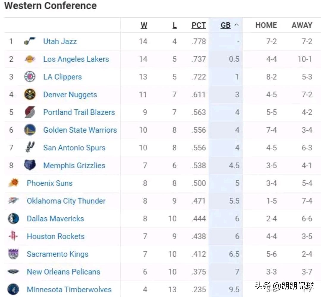 国王121-107轻取魔术(NBA最新排名：掘金勇士狂升，篮网冲前3，爵士压湖人登顶榜首)