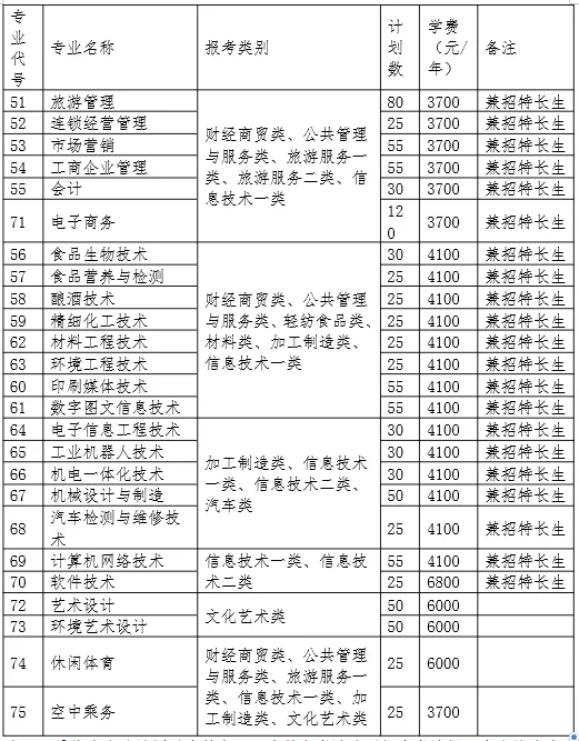 四川工商职业学院，四川工商职业学院2022录取分数线