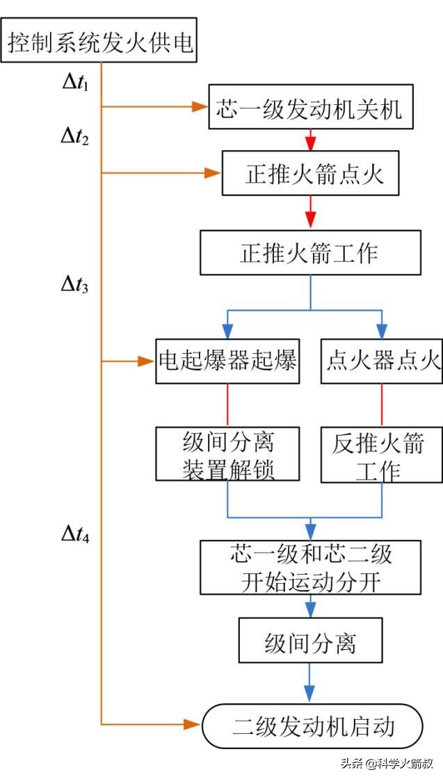 火箭的结构(火箭上镂空一截到底有什么用？长征五号上为什么就没有呢？)