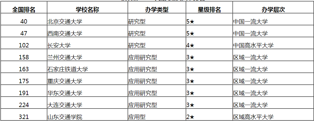 交通大学不单单是综合大学，更多的是理工类，专长是交通运输工程