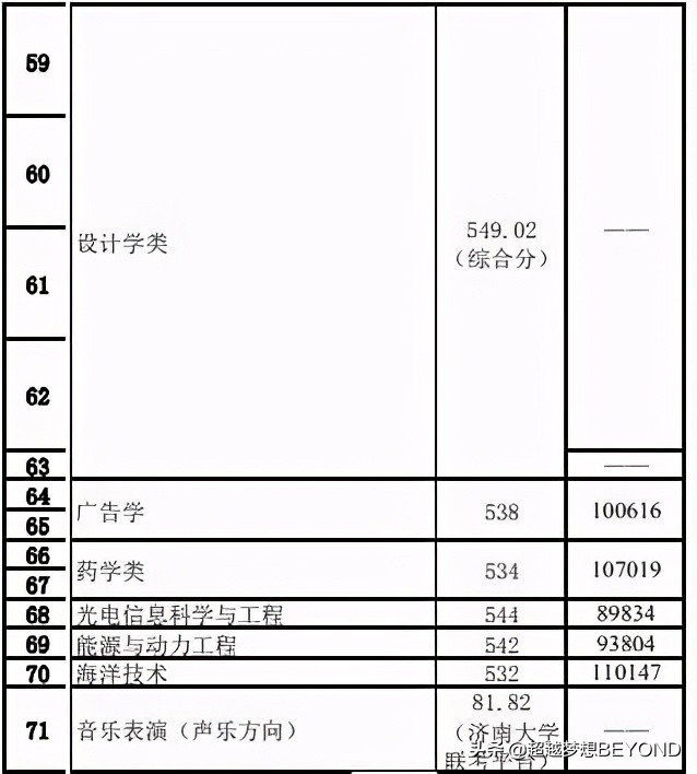 齐鲁工业大学2020年山东省本科各专业录取分数线统计（含位次）