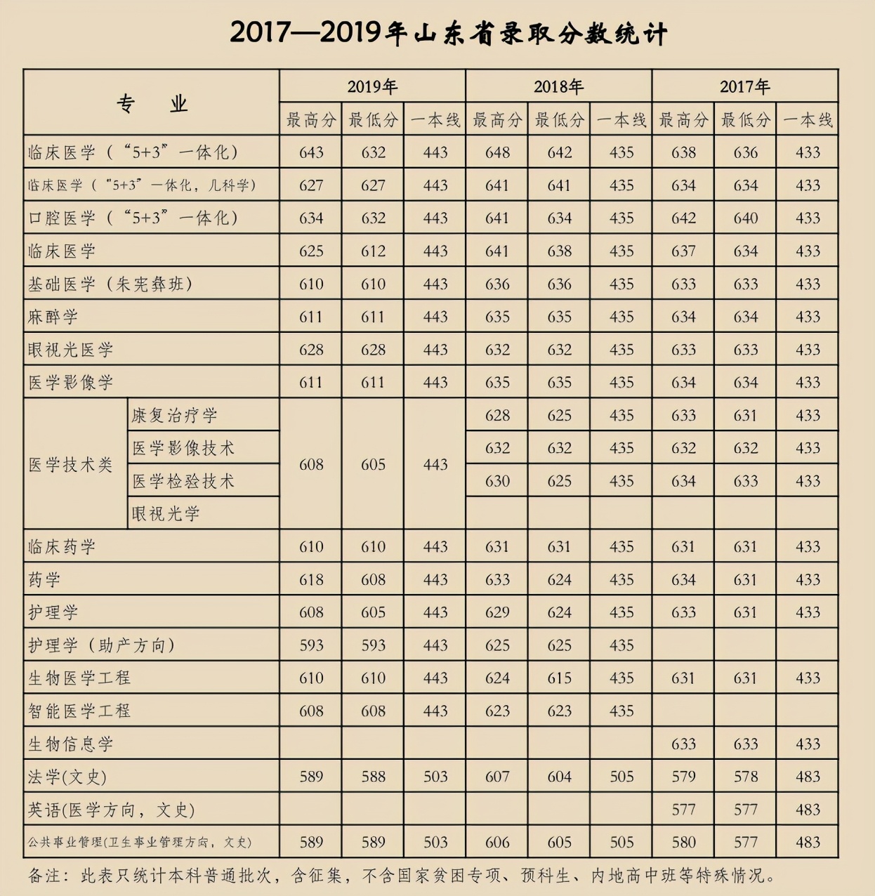 天津医科大学2017-2019年各省市分专业录取分数