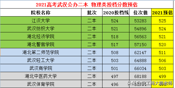 2021高考 武汉本科院校：湖北物理类分数预估，武科大576、湖大569