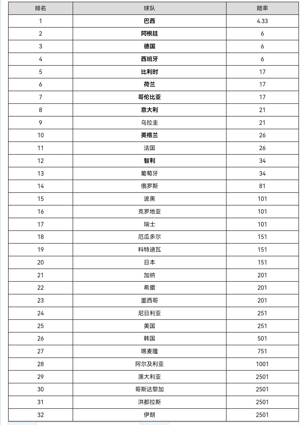 2018年世界杯巴西23人(最近2届世界杯葡萄牙阿根廷对比，看梅西C罗队友谁更强大①)