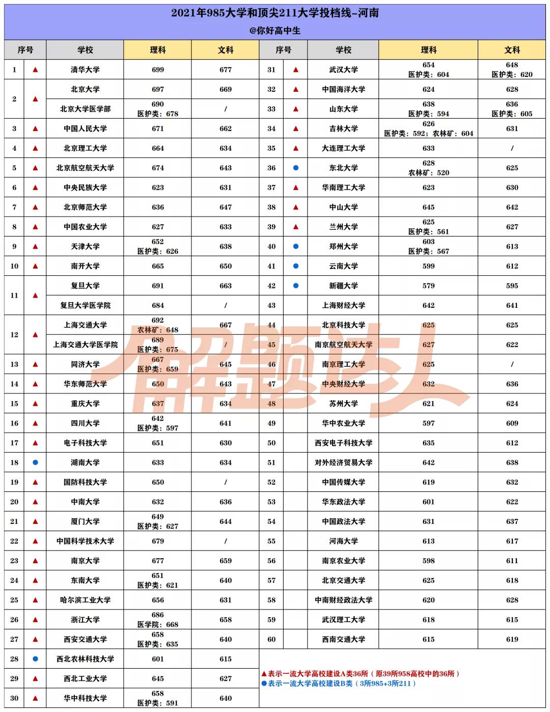 哪个省考985/211最难？盘点2021高考985/211大学在各省最低录取分