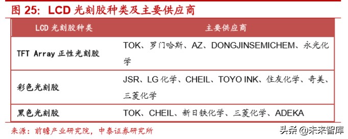 光刻胶行业深度报告：国产化正当时，龙头公司放量在即