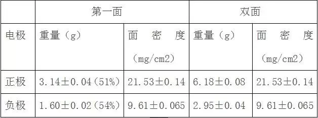 干货 | 锂离子电池的的原理、配方和工艺流程