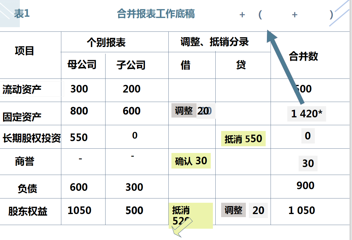 合并报表不会做？全自动合并报表系统＋编制流程及报表抵消分录