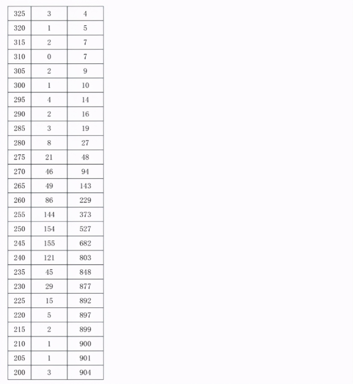 2021年各省音乐类统考一分一段表最全汇总！省前1%名校随便选