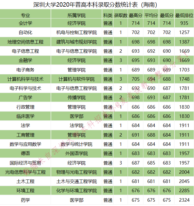 全国｜深圳大学2020在全国各省分专业录取分数及人数！含艺体
