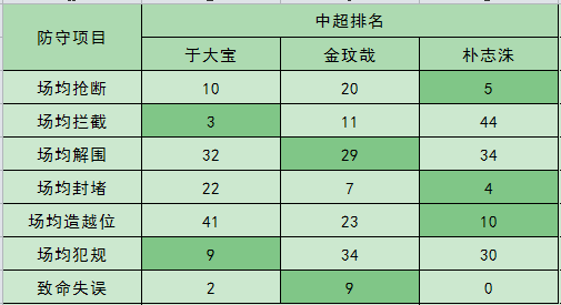 于大宝实力(于大宝防守到底啥水平？中超中后卫评分第一，没金玟哉说得那么差)