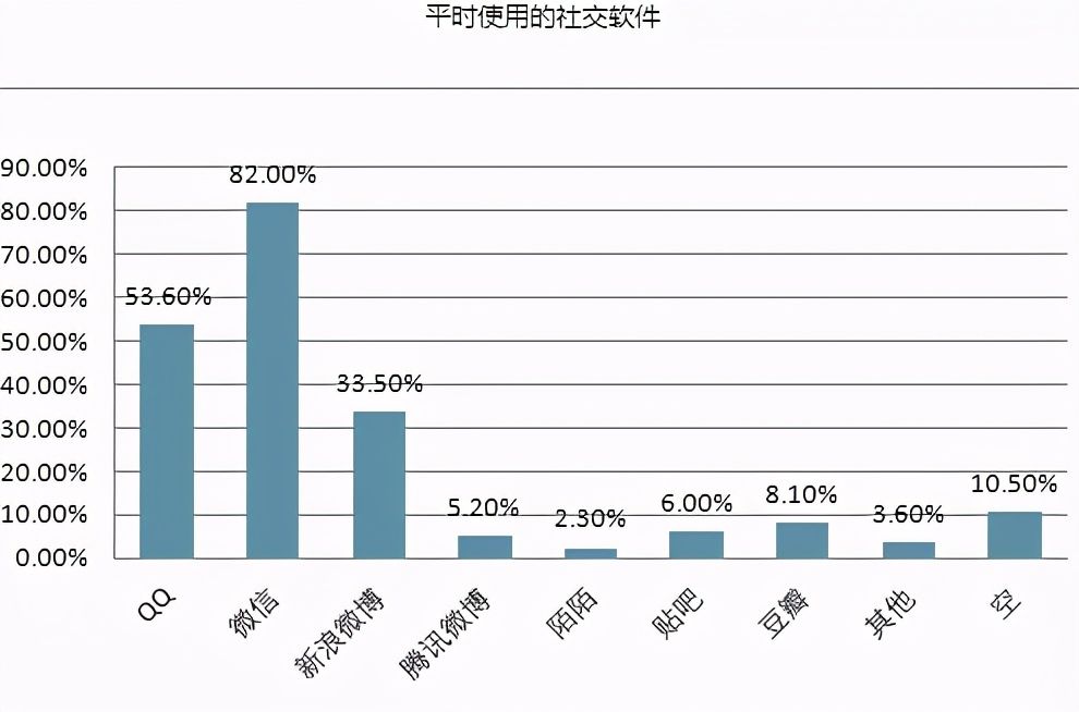 当下的社交软件，都有什么特点