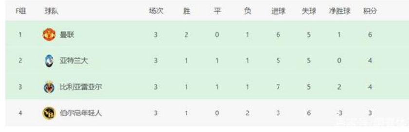 黄潜状态爆棚(欧冠F组前瞻：黄潜渴求胜利，曼联状态回升，小组头名即将揭晓)