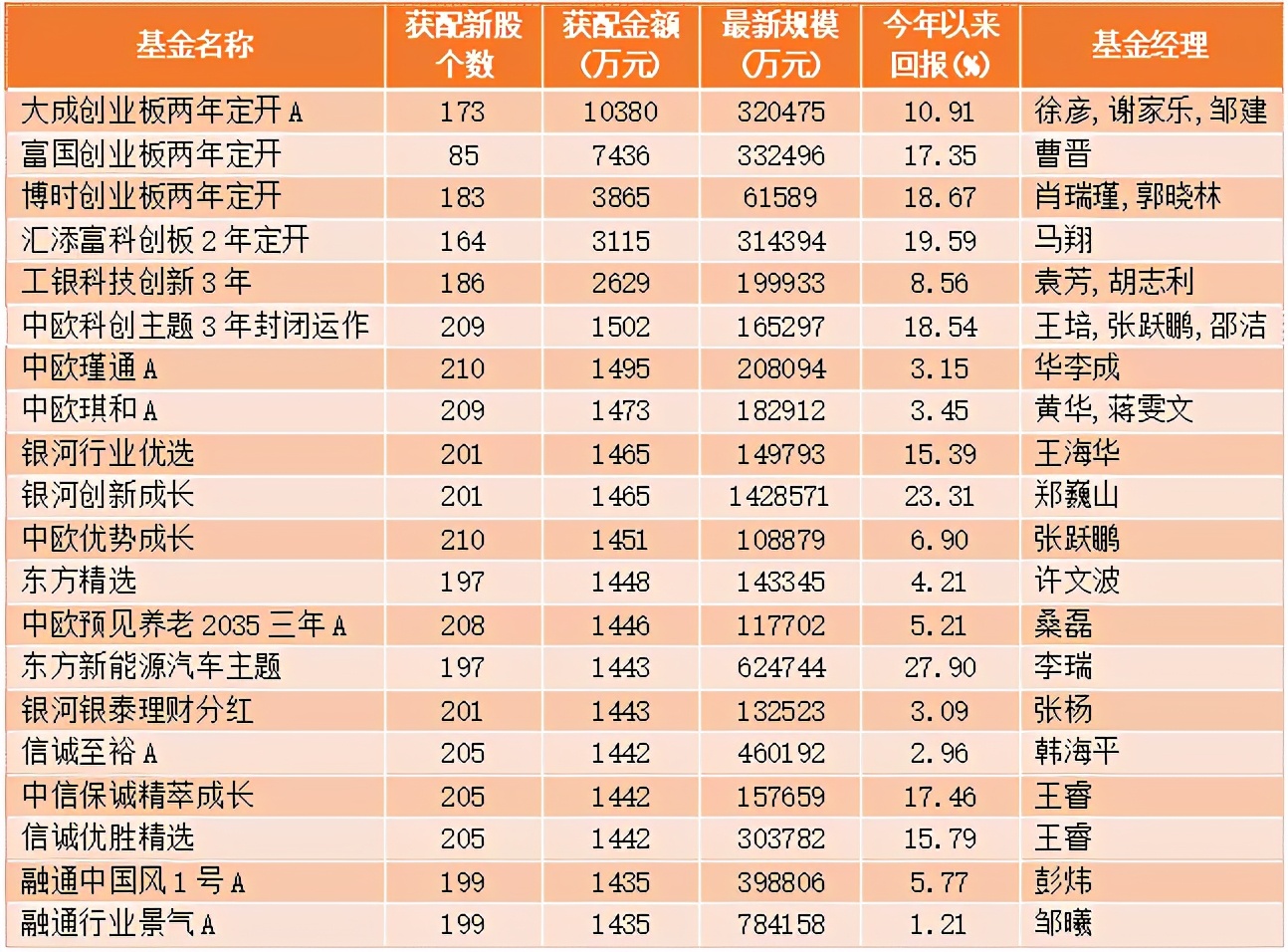 年内最高回报超30%，专门的“打新”基金要怎么选？