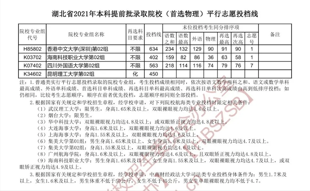 湖北2021高考本科提前批、艺术本科A、体育本科批投档分数线出炉