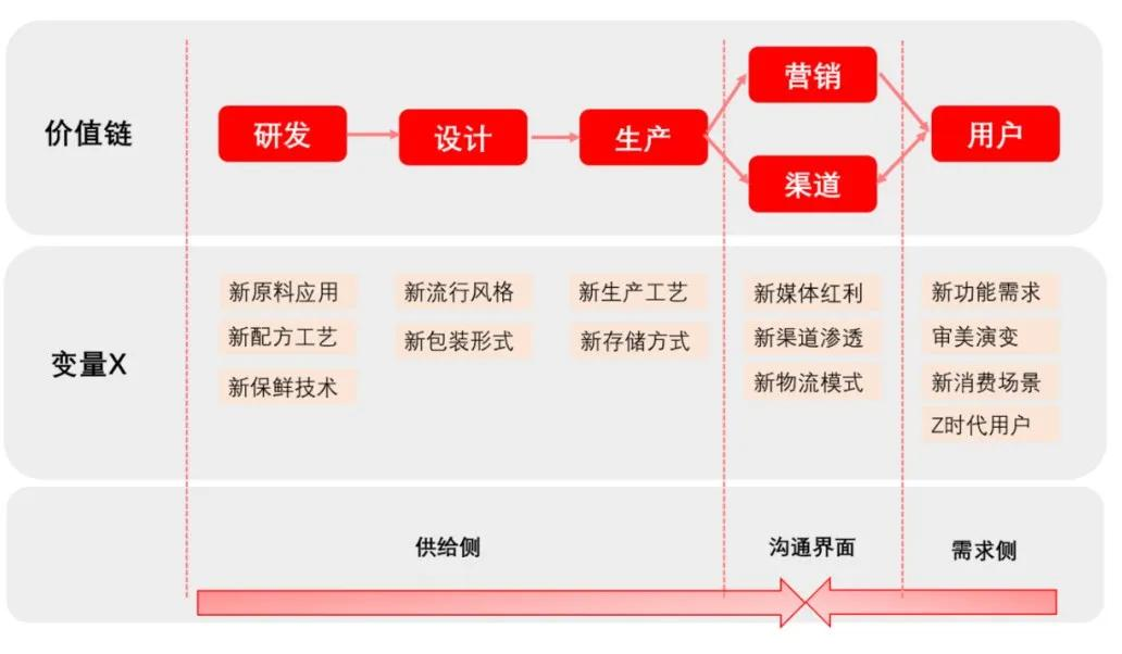 消费品牌创业，什么品类最好？