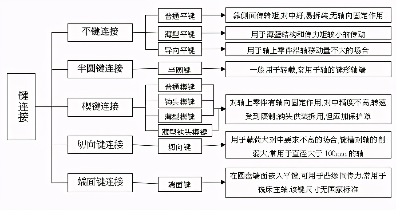 机械设备中花键连接