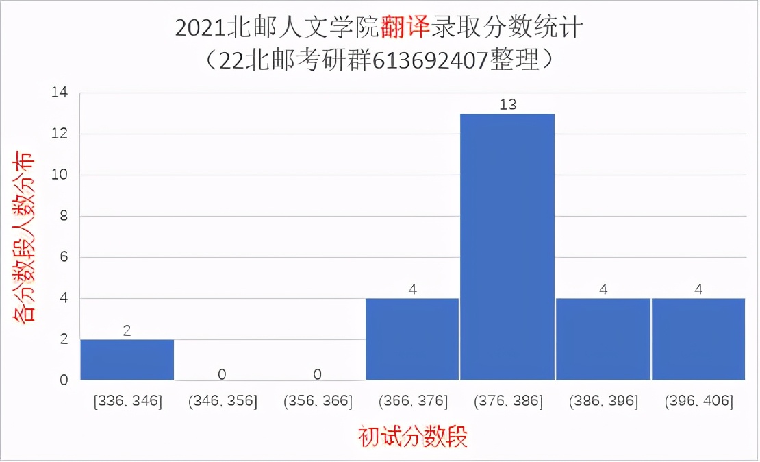 2021北京邮电大学研究生录取统计分析与报考建议