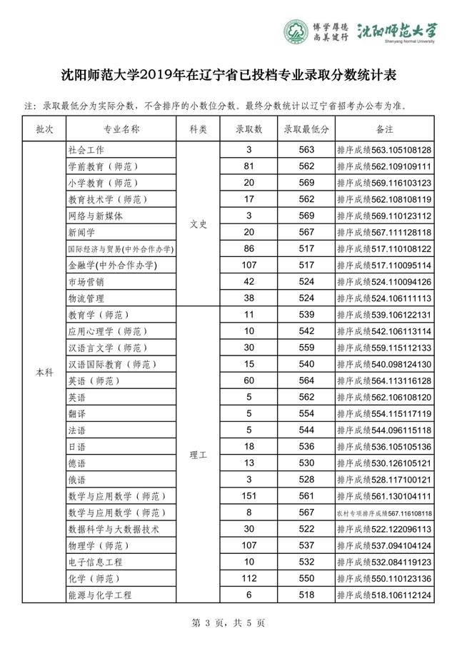 沈阳师范大学2019-2020在全国各省分专业录取分！含艺体