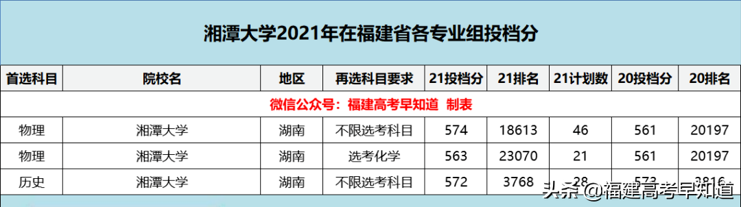 盘点8所实力雄厚却无缘211的大学，附2021年在福建省录取分