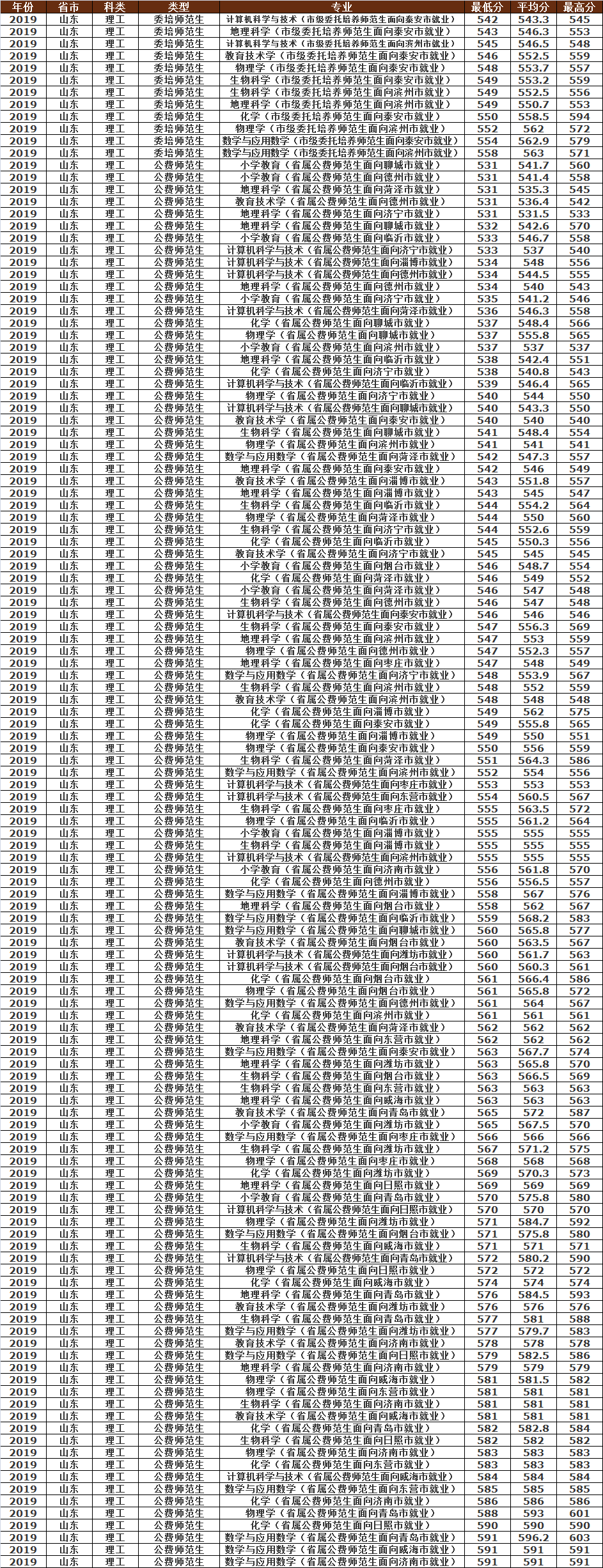 曲阜师范大学2019年各省市分专业录取分数明细，建议收藏