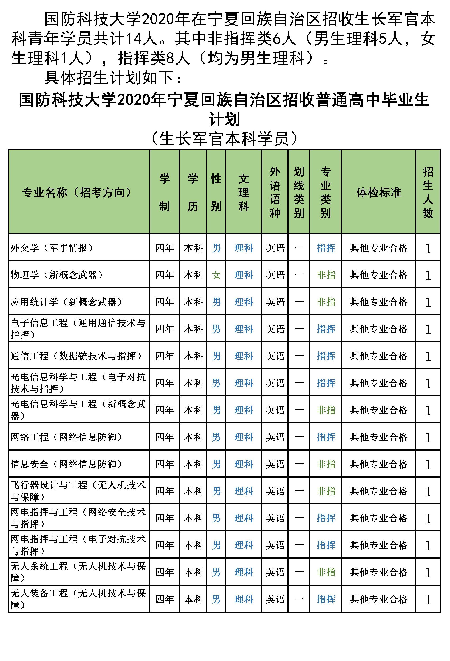 985分数：国防科技大学2020年各省分专业计划+19年分数