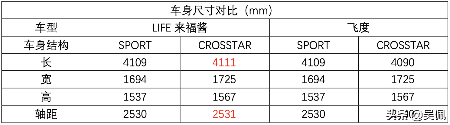 别再问了，LIFE来福酱和飞度的不同，全在这儿了