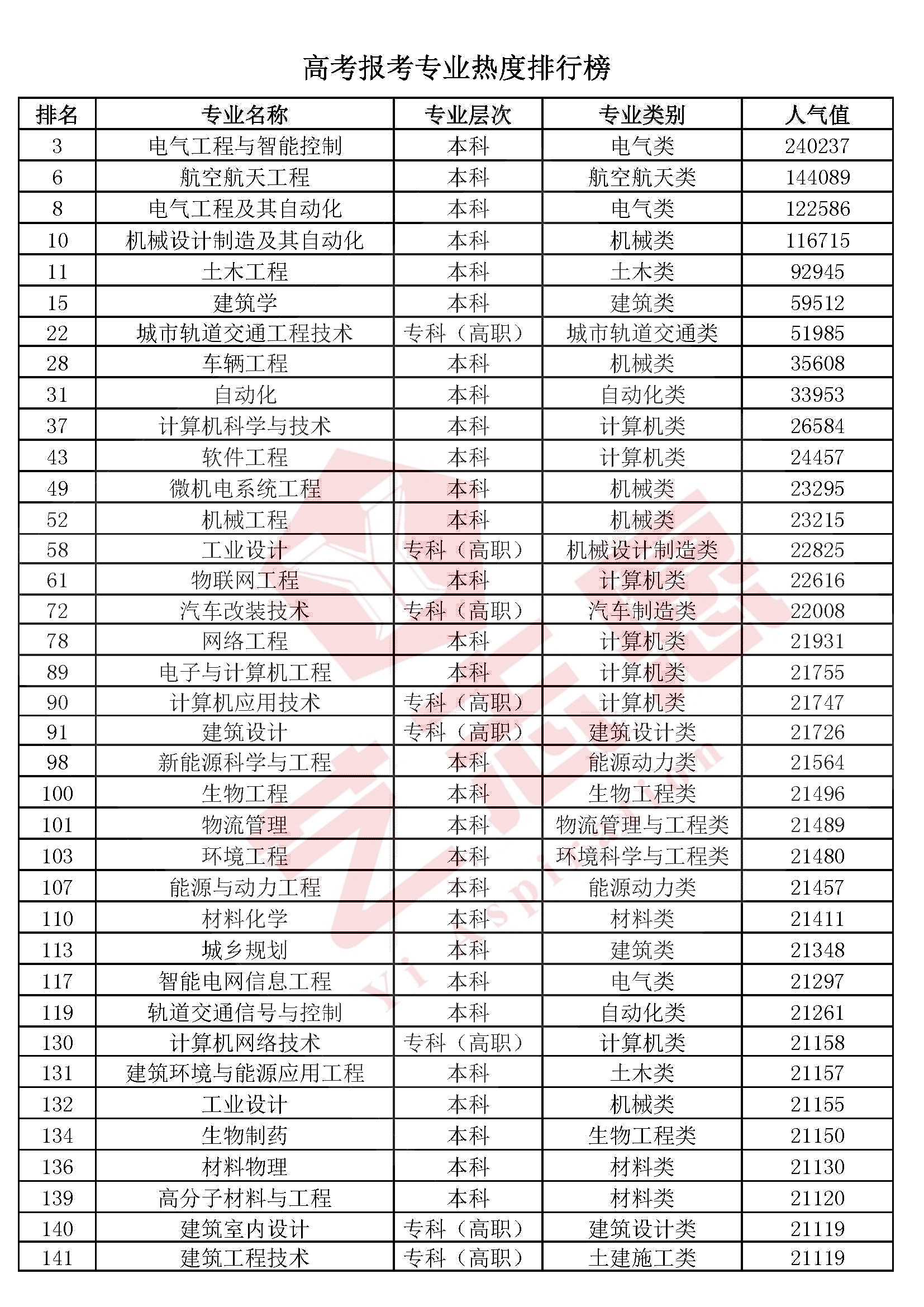 艺术学、医药学、管理学、工学、法学等10大学科门类专业排行榜