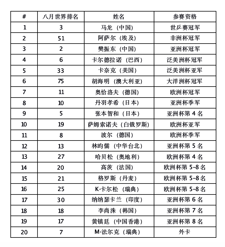 世界杯许昕参加了吗(2019豪夺五冠，重登世界第一，许昕却无法参加男子世界杯，为何？)