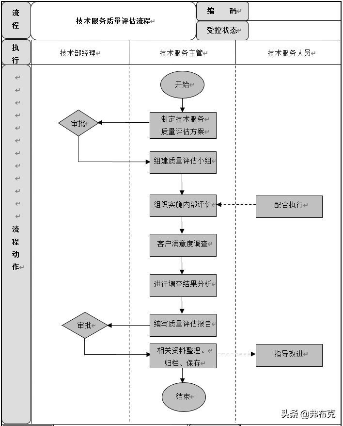 技术服务流程：技术服务计划制订、质量检查、质量评估、改进等