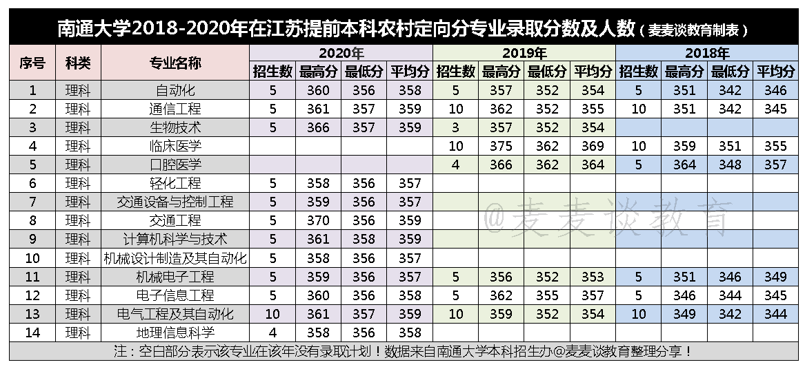 江苏｜南通大学2018-2020年在江苏各专业录取分数及人数