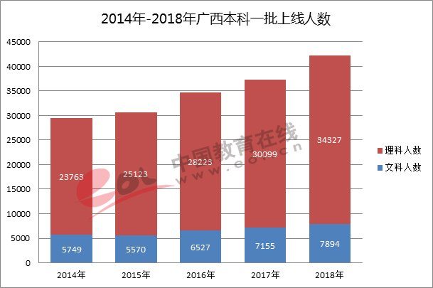 211高校2018年在广西录取分数线及相应位次