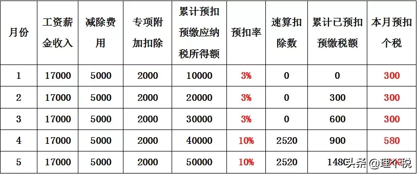 你误解了，你缴纳的个税其实应该这样算！看完案例你就明白了