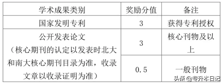 四川统招专升本各个本科院校的录取原则、成绩占比和加分项