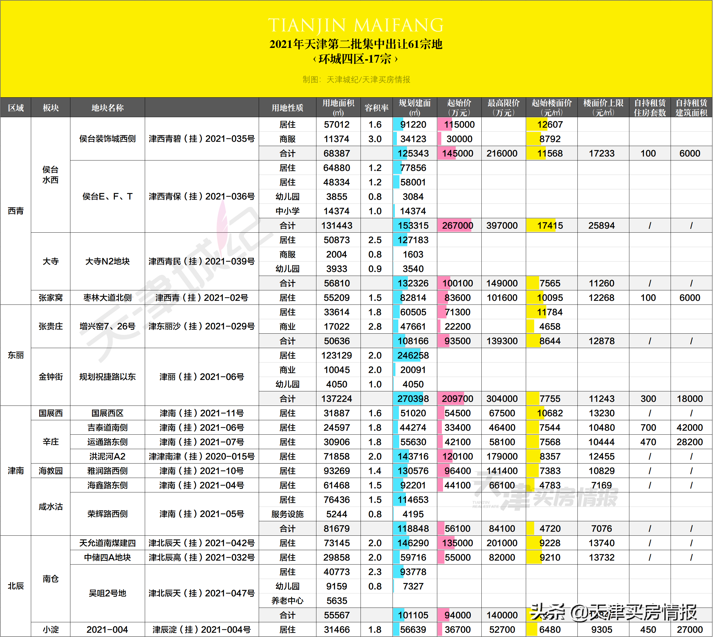 8月天津要集中卖掉这61宗宅地，起始价累计533亿