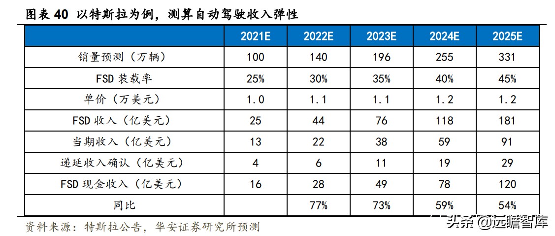 自主品牌汽车，商业模式变革：以特斯拉为例，软件变现形式的思考